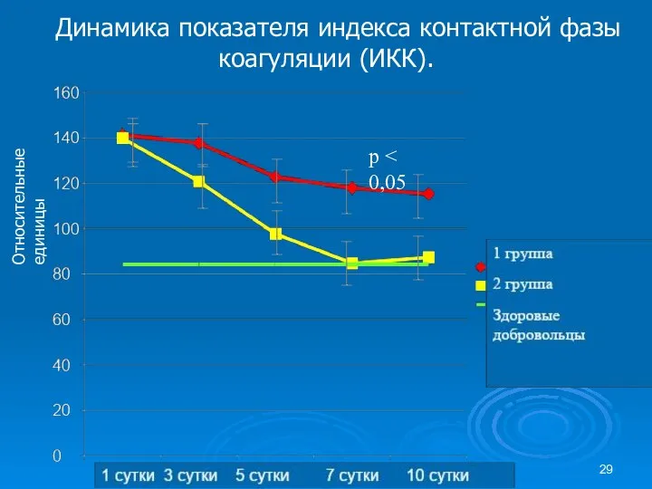 Динамика показателя индекса контактной фазы коагуляции (ИКК). Относительные единицы p