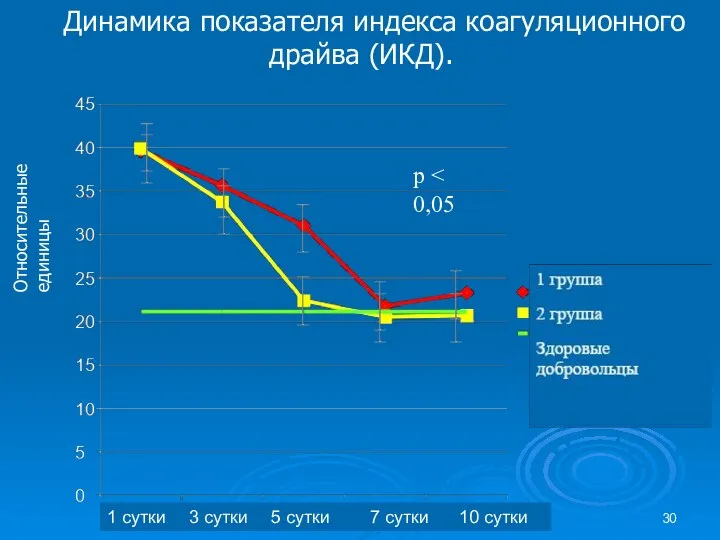 Динамика показателя индекса коагуляционного драйва (ИКД). Относительные единицы 1 сутки 3