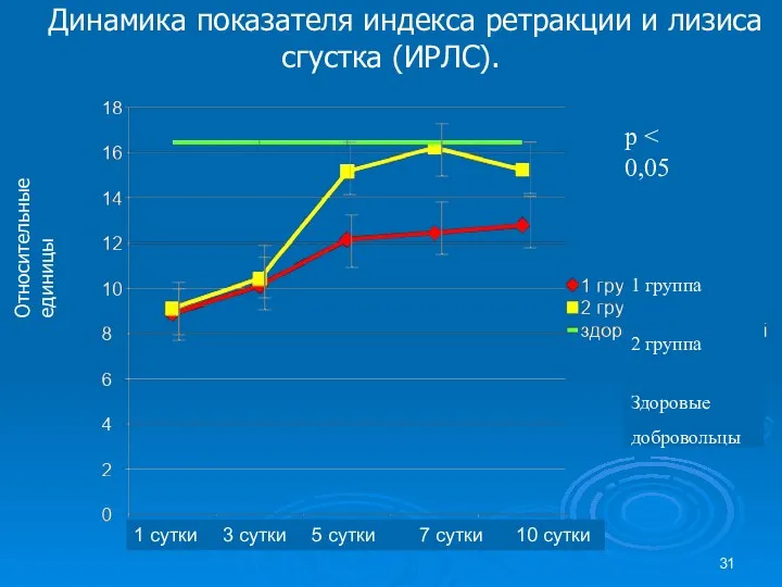 Динамика показателя индекса ретракции и лизиса сгустка (ИРЛС). Относительные единицы 1