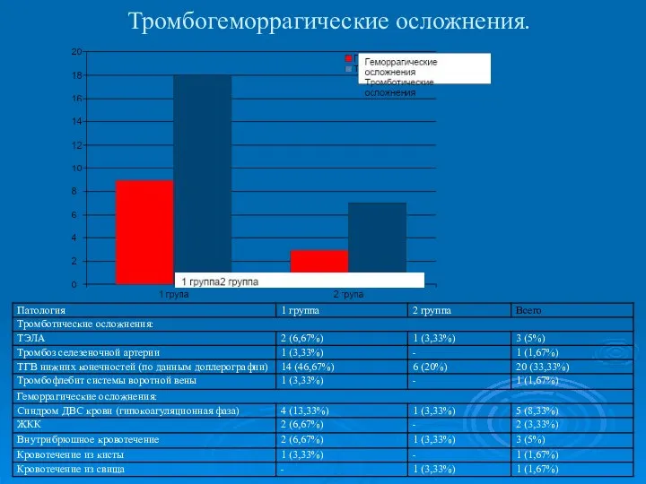 Тромбогеморрагические осложнения.