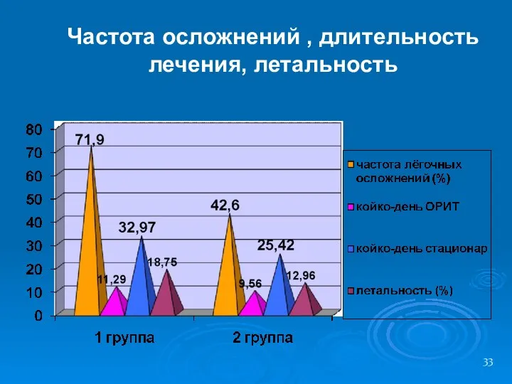 Частота осложнений , длительность лечения, летальность