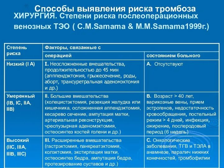 ХИРУРГИЯ. Степени риска послеоперационных венозных ТЭO ( С.M.Samama & M.M.Samama1999г.) Способы выявления риска тромбоза