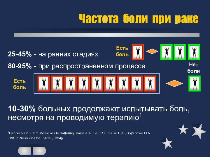 Частота боли при раке 25-45% - на ранних стадиях 80-95% -