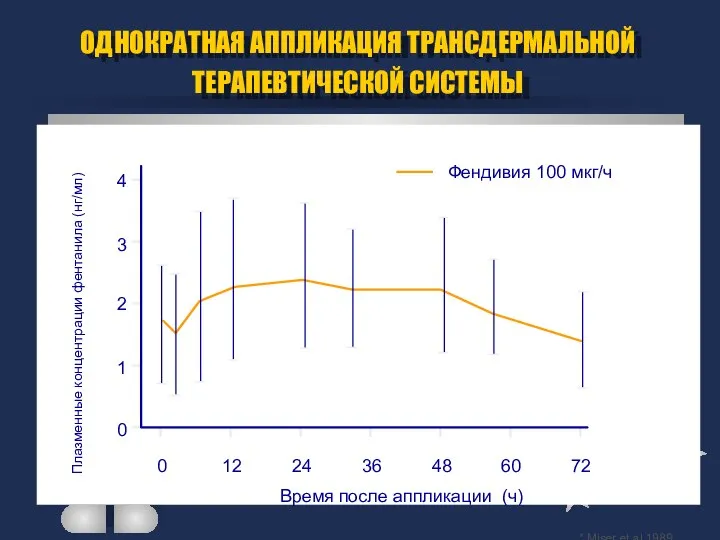 ОДНОКРАТНАЯ АППЛИКАЦИЯ ТРАНСДЕРМАЛЬНОЙ ТЕРАПЕВТИЧЕСКОЙ СИСТЕМЫ