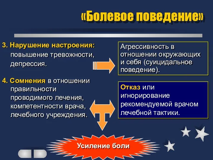 «Болевое поведение» 3. Нарушение настроения: повышение тревожности, депрессия. 4. Сомнения в