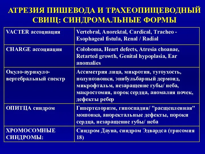 АТРЕЗИЯ ПИШЕВОДА И ТРАХЕОПИЩЕВОДНЫЙ СВИЩ: СИНДРОМАЛЬНЫЕ ФОРМЫ