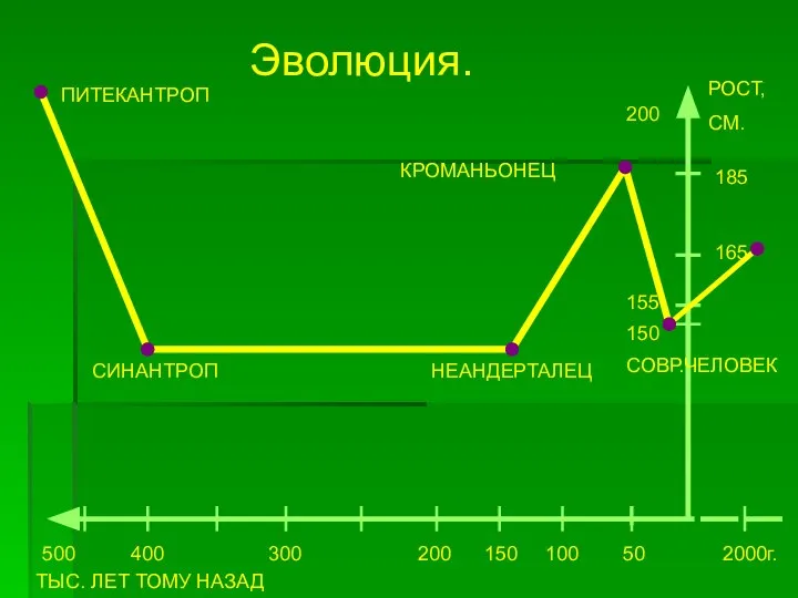 Эволюция. 500 400 300 200 150 100 50 2000г. 200 185