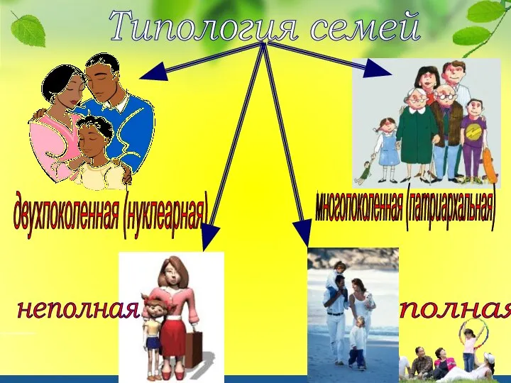 Типология семей двухпоколенная (нуклеарная) многопоколенная (патриархальная) полная неполная