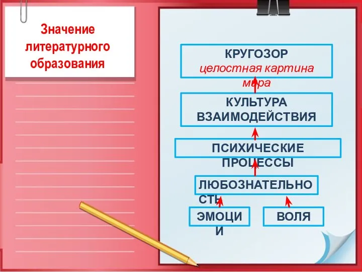 Значение литературного образования ЭМОЦИИ ЛЮБОЗНАТЕЛЬНОСТЬ ВОЛЯ КУЛЬТУРА ВЗАИМОДЕЙСТВИЯ ПСИХИЧЕСКИЕ ПРОЦЕССЫ КРУГОЗОР целостная картина мира