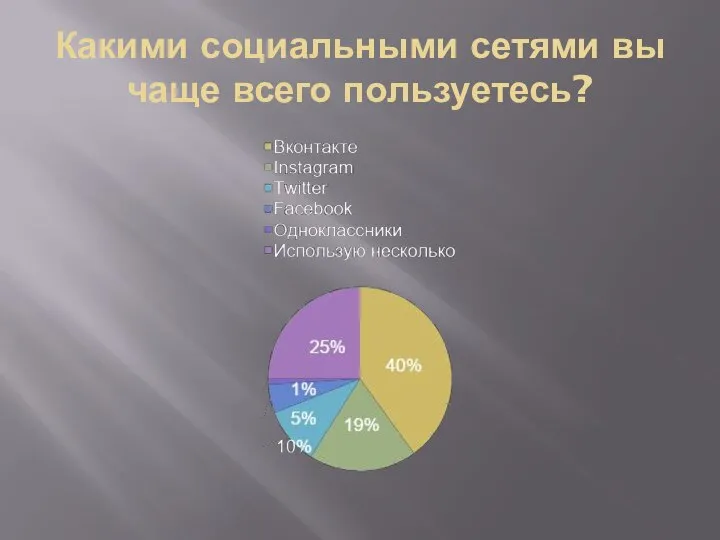 Какими социальными сетями вы чаще всего пользуетесь?