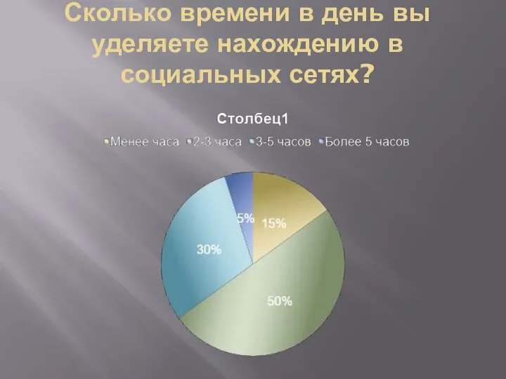 Сколько времени в день вы уделяете нахождению в социальных сетях?