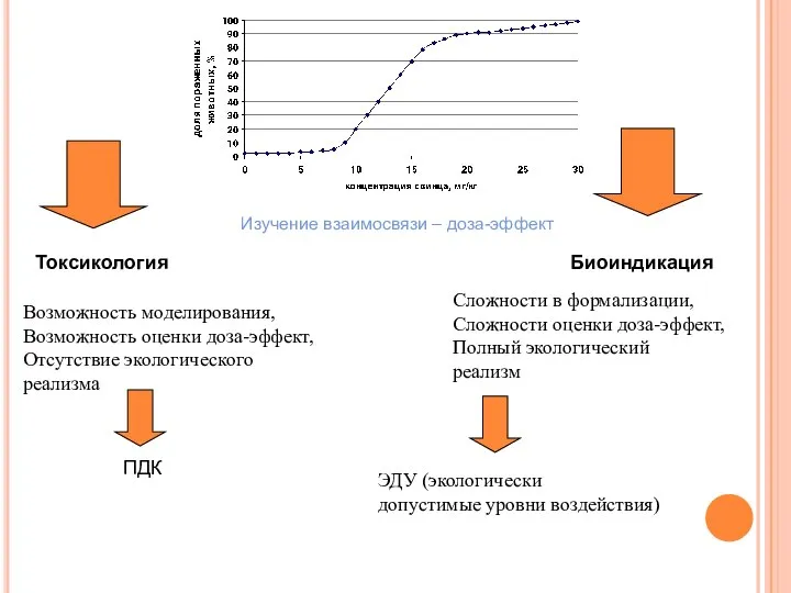 Токсикология Биоиндикация Изучение взаимосвязи – доза-эффект Возможность моделирования, Возможность оценки доза-эффект,