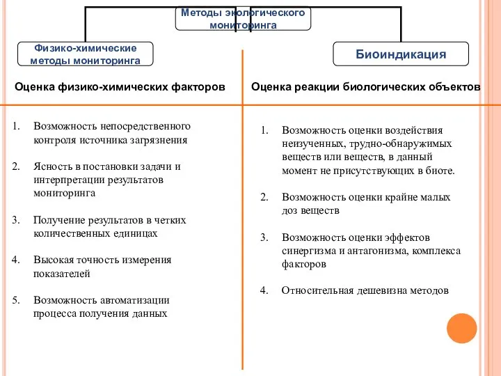 Оценка реакции биологических объектов Оценка физико-химических факторов Возможность непосредственного контроля источника