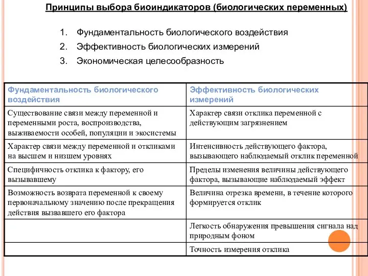 Принципы выбора биоиндикаторов (биологических переменных) Фундаментальность биологического воздействия Эффективность биологических измерений Экономическая целесообразность