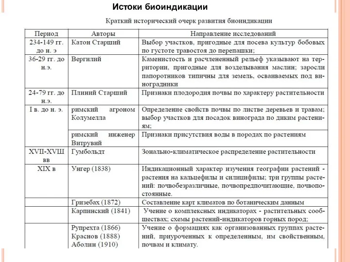 Истоки биоиндикации