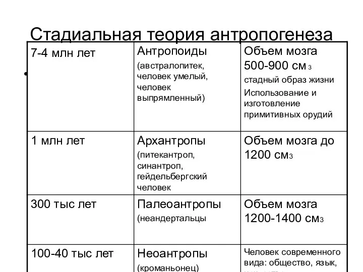 Стадиальная теория антропогенеза