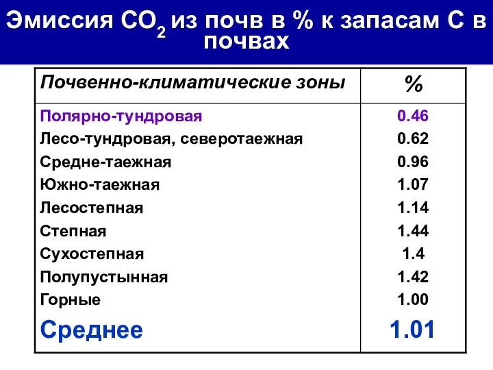 Эмиссия СО2 из почв в % к запасам С в почвах