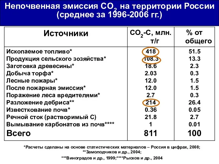 Непочвенная эмиссия CO2 на территории России (среднее за 1996-2006 гг.) *Расчеты