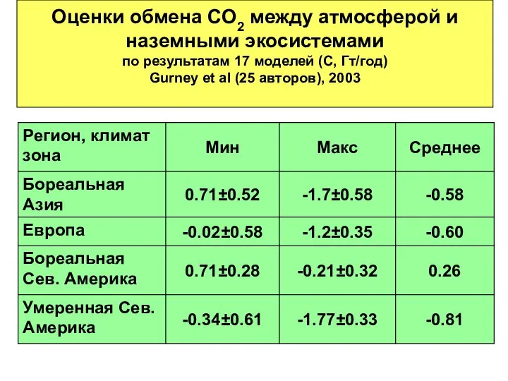 Оценки обмена СО2 между атмосферой и наземными экосистемами по результатам 17