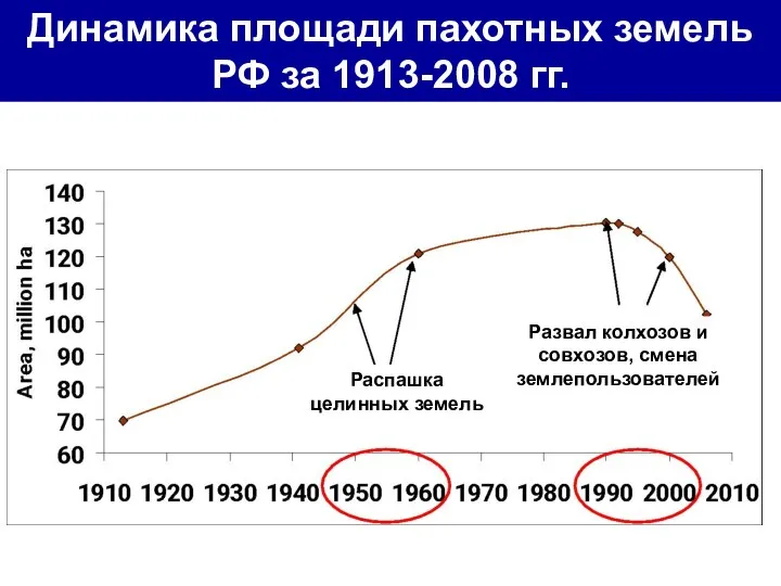 Динамика площади пахотных земель РФ за 1913-2008 гг. Распашка целинных земель