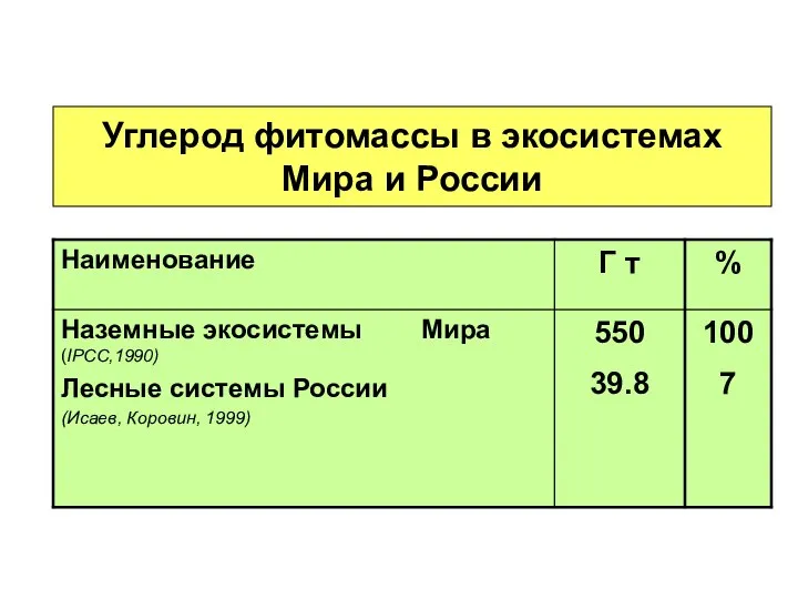 Углерод фитомассы в экосистемах Мира и России