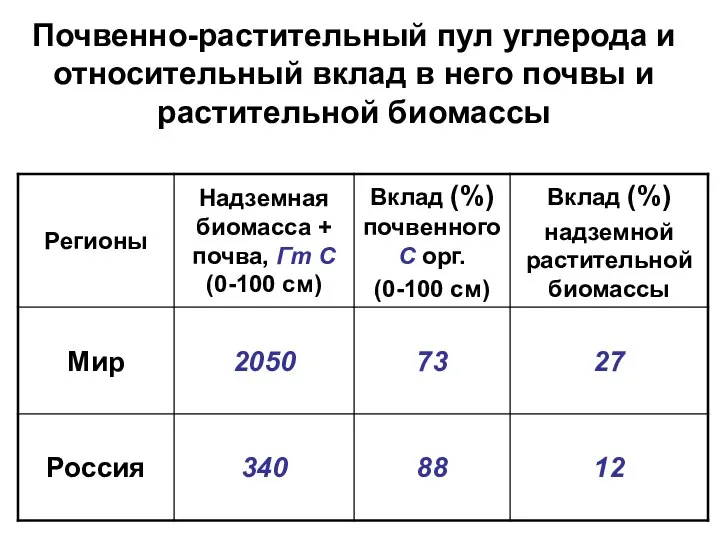 Почвенно-растительный пул углерода и относительный вклад в него почвы и растительной биомассы