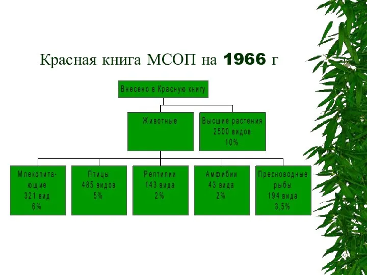 Красная книга МСОП на 1966 г