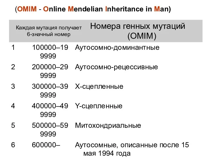 (OMIM - Online Mendelian Inheritance in Man) Каждая мутация получает 6-значный номер