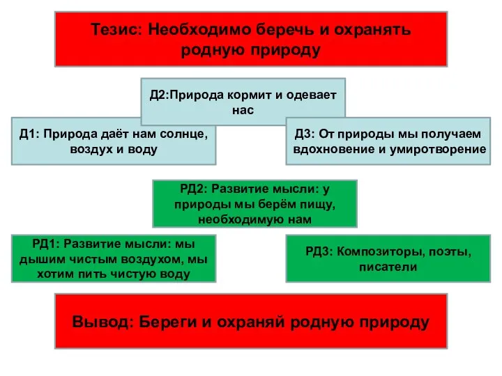 Тезис: Необходимо беречь и охранять родную природу Д1: Природа даёт нам