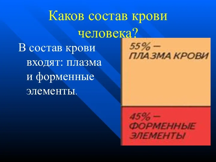 Каков состав крови человека? В состав крови входят: плазма и форменные элементы.