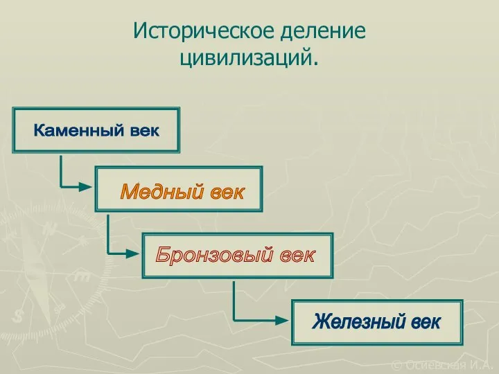 Историческое деление цивилизаций. Каменный век Медный век Бронзовый век Железный век © Осиевская И.А.