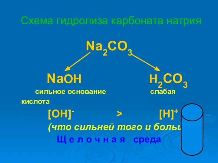 Схема гидролиза карбоната натрия Na2CO3 NaOH H2CO3 сильное основание слабая кислота