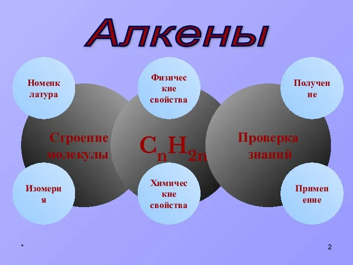 * Строение молекулы CnH2n Химические свойства Изомерия Физические свойства Проверка знаний Получение Номенклатура Применение Алкены