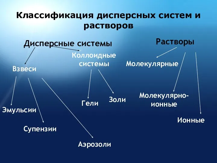 Классификация дисперсных систем и растворов Дисперсные системы Взвеси Эмульсии Супензии Аэрозоли