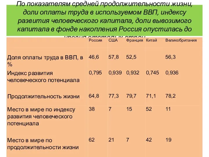 По показателям средней продолжительности жизни, доли оплаты труда в используемом ВВП,