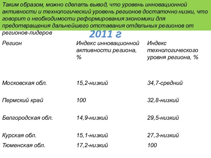 Показатели развития экономики регионов России в 2011 г Таким образом, можно