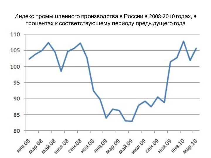 Индекс промышленного производства в России в 2008-2010 годах, в процентах к соответствующему периоду предыдущего года