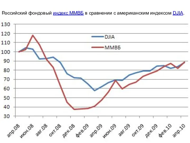 Российский фондовый индекс ММВБ в сравнении c американским индексом DJIA.