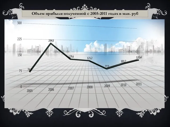 Объем прибыли полученной с 2005-2011 годах в млн. руб