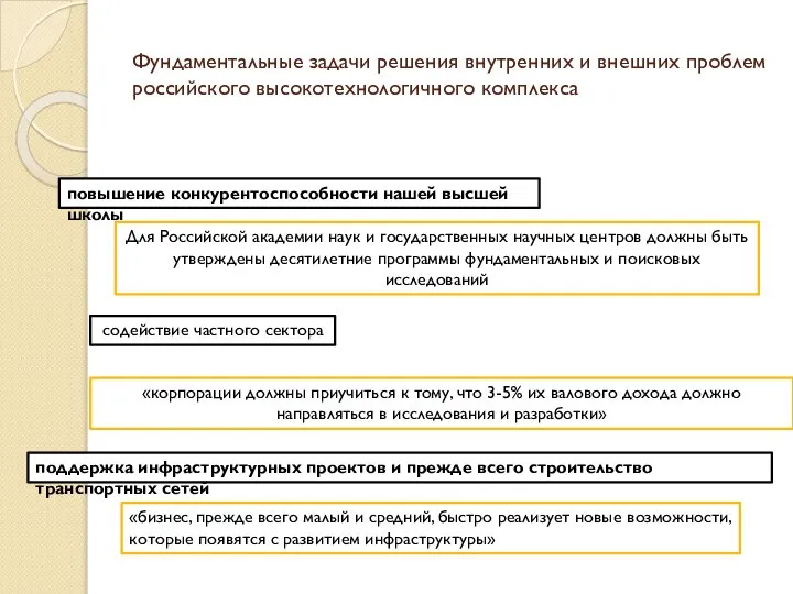 Фундаментальные задачи решения внутренних и внешних проблем российского высокотехнологичного комплекса повышение