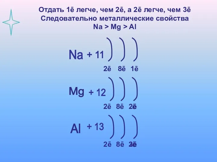 Отдать 1ē легче, чем 2ē, а 2ē легче, чем 3ē Следовательно