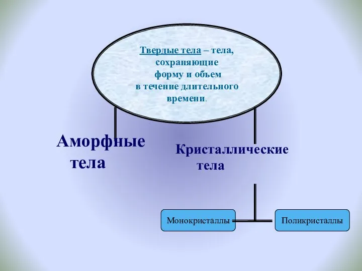 Твердые тела – тела, сохраняющие форму и объем в течение длительного