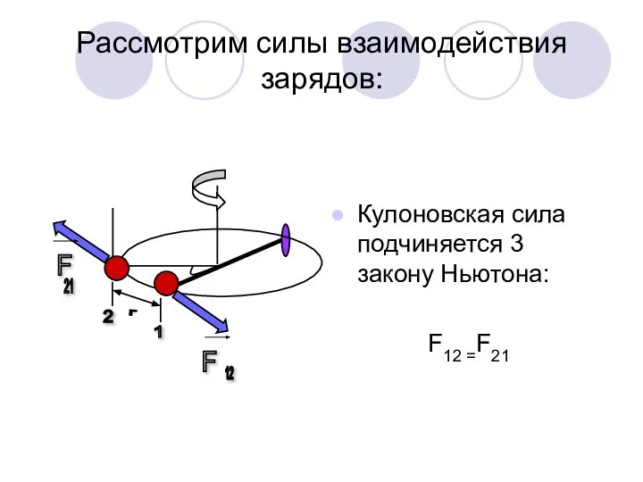 Рассмотрим силы взаимодействия зарядов: Кулоновская сила подчиняется 3 закону Ньютона: F12