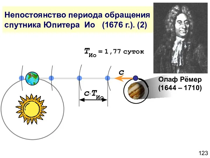 Непостоянство периода обращения спутника Юпитера Ио (1676 г.). (2) Олаф Рёмер