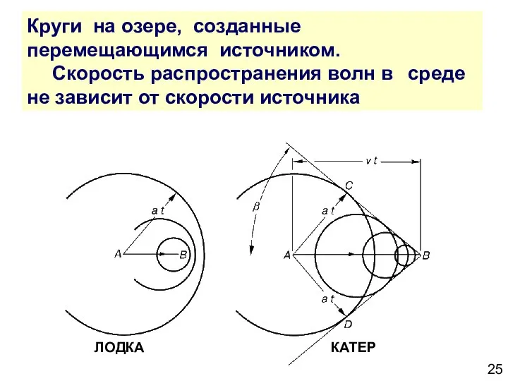 Круги на озере, созданные перемещающимся источником. Скорость распространения волн в среде