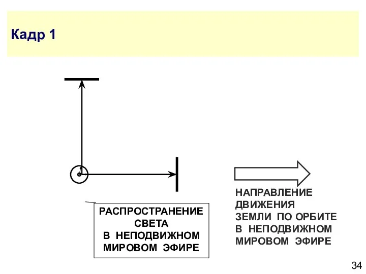 Кадр 1 РАСПРОСТРАНЕНИЕ СВЕТА В НЕПОДВИЖНОМ МИРОВОМ ЭФИРЕ НАПРАВЛЕНИЕ ДВИЖЕНИЯ ЗЕМЛИ