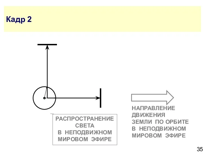 Кадр 2 РАСПРОСТРАНЕНИЕ СВЕТА В НЕПОДВИЖНОМ МИРОВОМ ЭФИРЕ НАПРАВЛЕНИЕ ДВИЖЕНИЯ ЗЕМЛИ