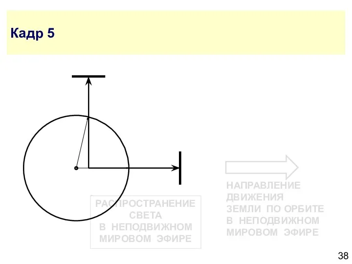 РАСПРОСТРАНЕНИЕ СВЕТА В НЕПОДВИЖНОМ МИРОВОМ ЭФИРЕ Кадр 5 НАПРАВЛЕНИЕ ДВИЖЕНИЯ ЗЕМЛИ