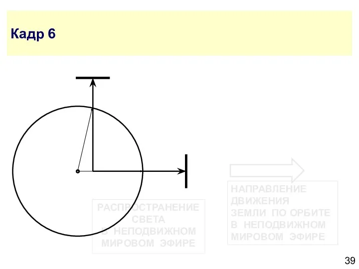 РАСПРОСТРАНЕНИЕ СВЕТА В НЕПОДВИЖНОМ МИРОВОМ ЭФИРЕ Кадр 6 НАПРАВЛЕНИЕ ДВИЖЕНИЯ ЗЕМЛИ