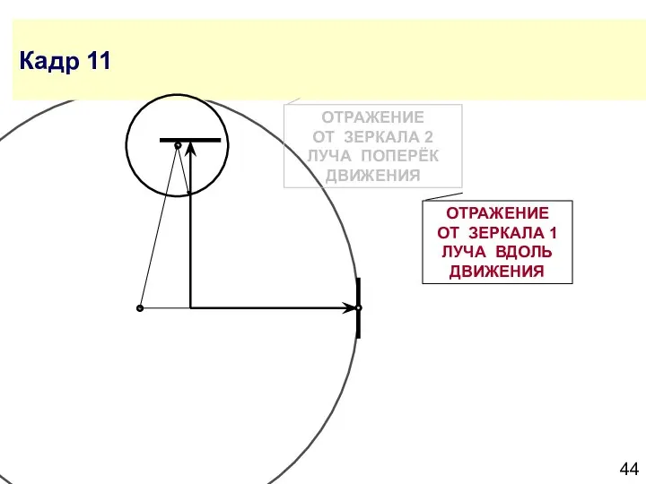 Кадр 11 ОТРАЖЕНИЕ ОТ ЗЕРКАЛА 1 ЛУЧА ВДОЛЬ ДВИЖЕНИЯ ОТРАЖЕНИЕ ОТ ЗЕРКАЛА 2 ЛУЧА ПОПЕРЁК ДВИЖЕНИЯ